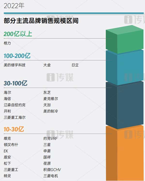 2022深圳格力中央空调市场规模连续十一年稳居行业第一